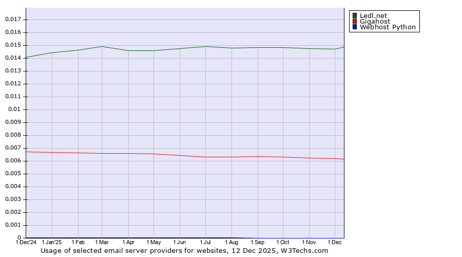 Historical trends in the usage of Ledl.net vs. Gigahost vs. Webhost Python