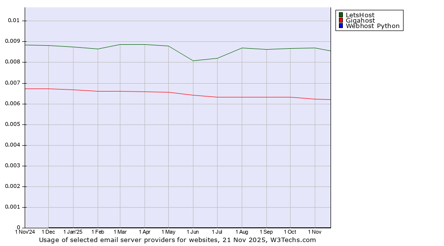 Historical trends in the usage of LetsHost vs. Gigahost vs. Webhost Python