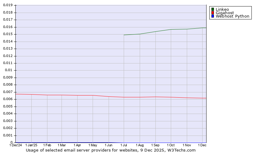 Historical trends in the usage of Linkeo vs. Gigahost vs. Webhost Python