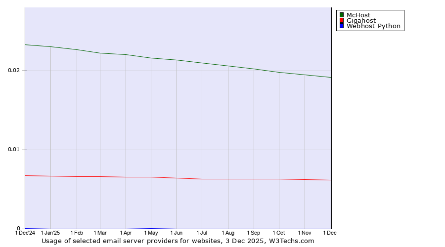 Historical trends in the usage of McHost vs. Gigahost vs. Webhost Python