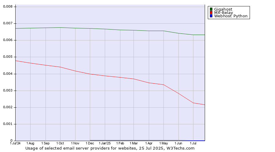 Historical trends in the usage of Gigahost vs. MX-Relay vs. Webhost Python