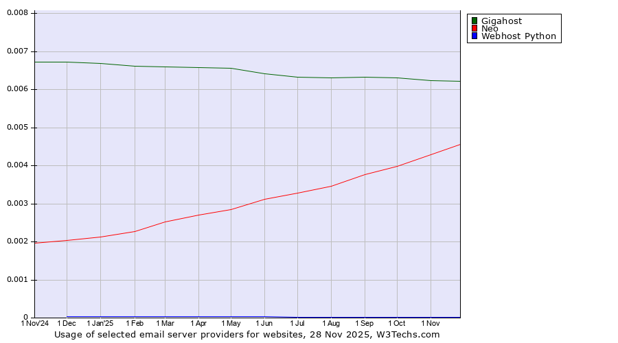 Historical trends in the usage of Gigahost vs. Neo vs. Webhost Python