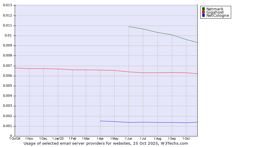 Historical trends in the usage of Netmark vs. Gigahost vs. NetCologne