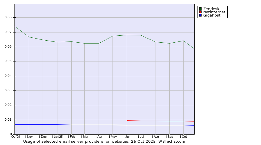 Historical trends in the usage of Zendesk vs. Netinternet vs. Gigahost