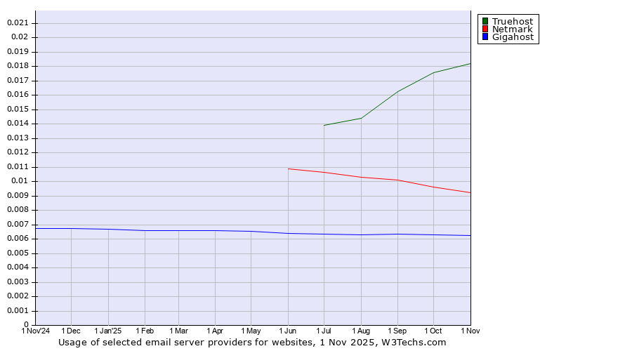 Historical trends in the usage of Truehost vs. Netmark vs. Gigahost