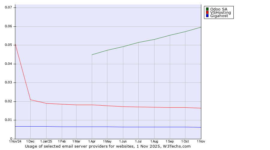 Historical trends in the usage of Odoo SA vs. VSHosting vs. Gigahost