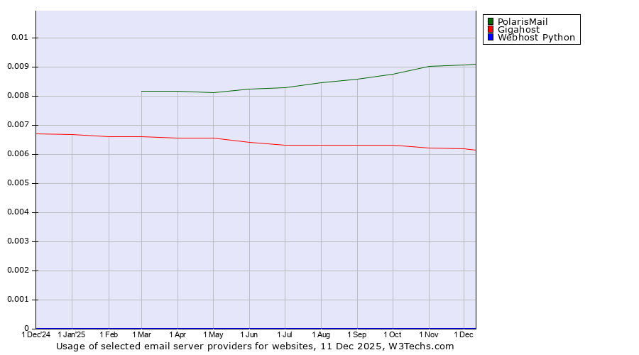 Historical trends in the usage of PolarisMail vs. Gigahost vs. Webhost Python