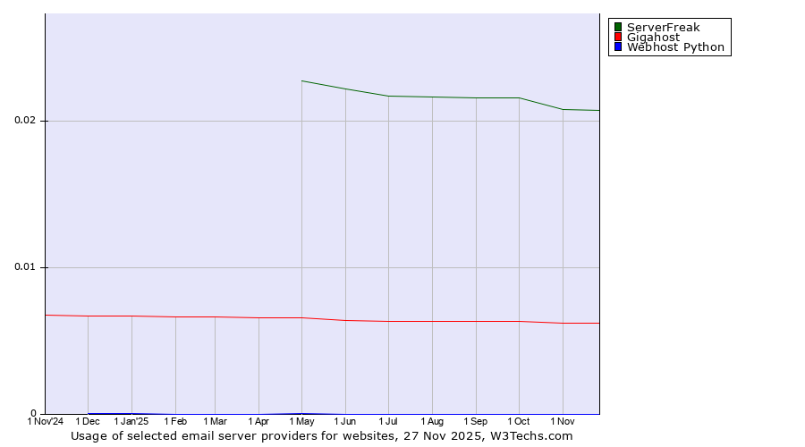 Historical trends in the usage of ServerFreak vs. Gigahost vs. Webhost Python