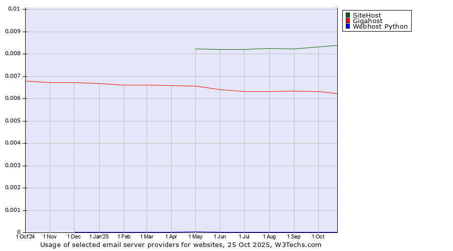 Historical trends in the usage of SiteHost vs. Gigahost vs. Webhost Python