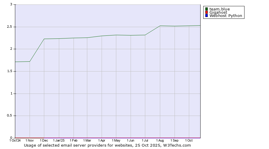 Historical trends in the usage of team.blue vs. Gigahost vs. Webhost Python
