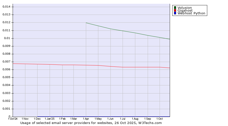 Historical trends in the usage of Volusion vs. Gigahost vs. Webhost Python