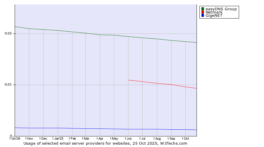 Historical trends in the usage of easyDNS Group vs. Netmark vs. GigeNET