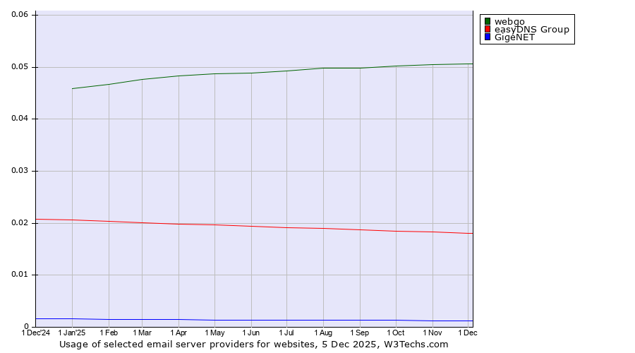 Historical trends in the usage of webgo vs. easyDNS Group vs. GigeNET