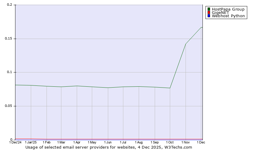 Historical trends in the usage of HostPapa Group vs. GigeNET vs. Webhost Python