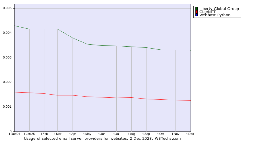 Historical trends in the usage of Liberty Global Group vs. GigeNET vs. Webhost Python