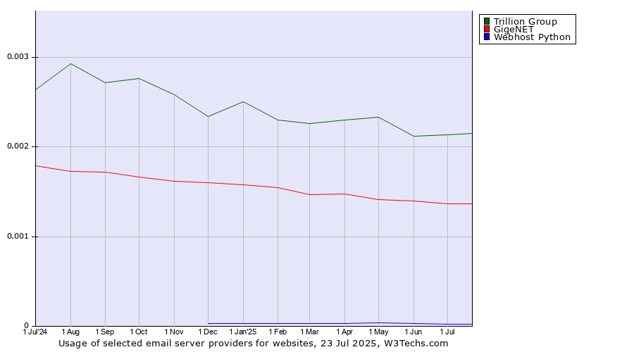 Historical trends in the usage of Trillion Group vs. GigeNET vs. Webhost Python
