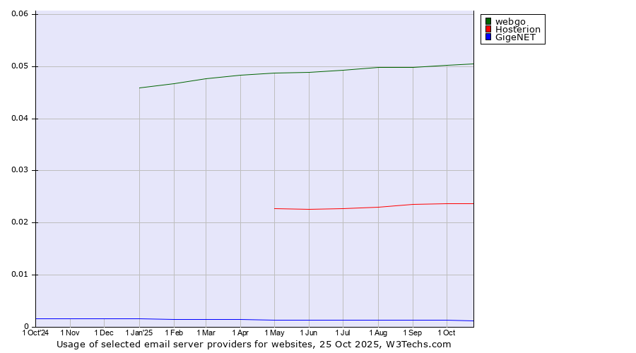 Historical trends in the usage of webgo vs. Hosterion vs. GigeNET