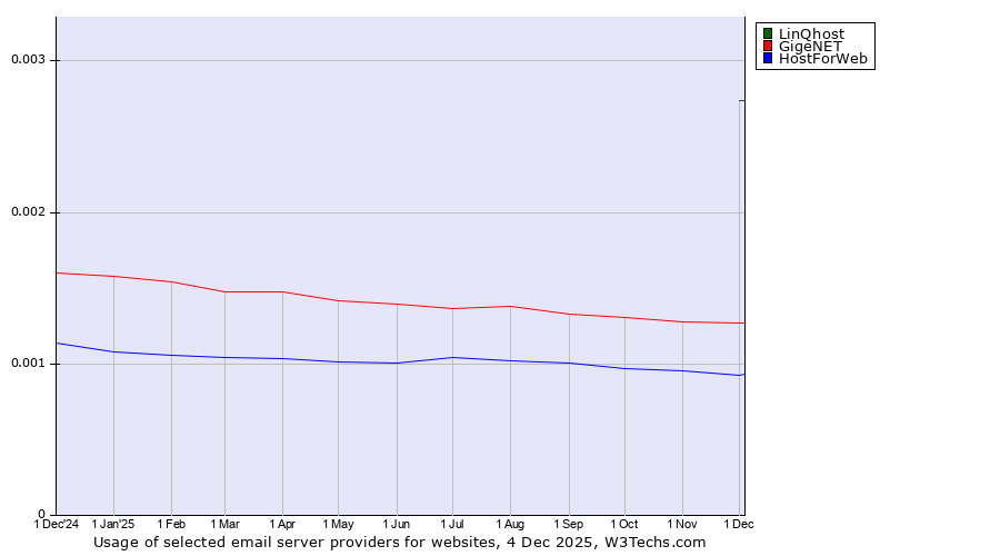 Historical trends in the usage of LinQhost vs. GigeNET vs. HostForWeb