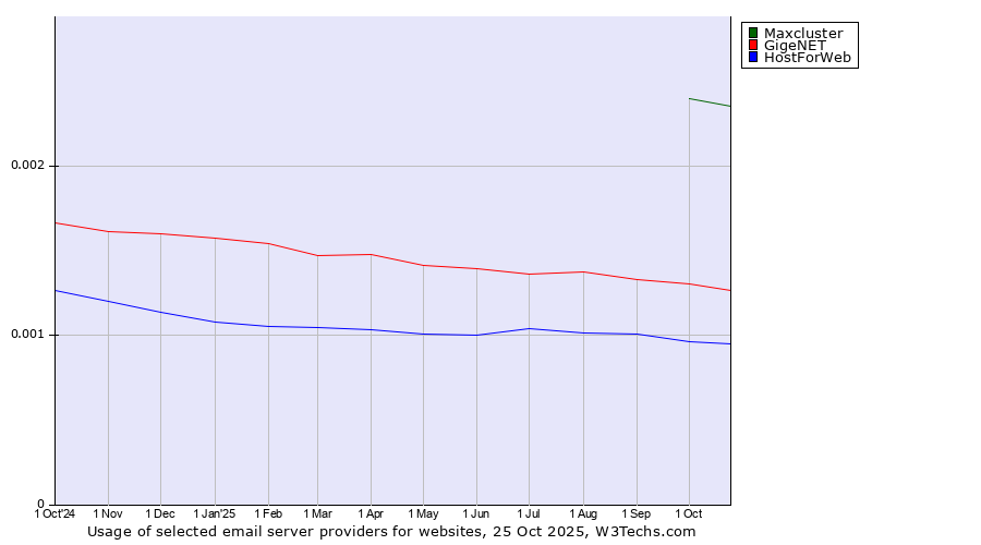 Historical trends in the usage of Maxcluster vs. GigeNET vs. HostForWeb