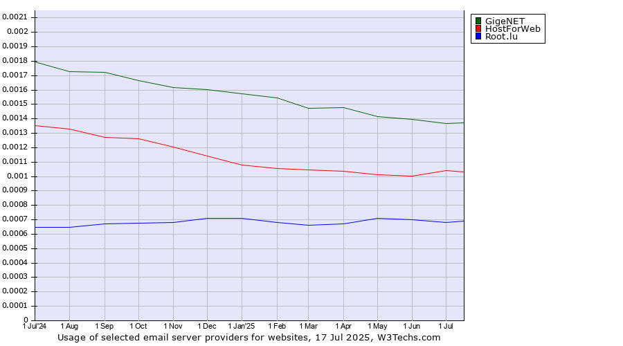 Historical trends in the usage of GigeNET vs. HostForWeb vs. Root.lu