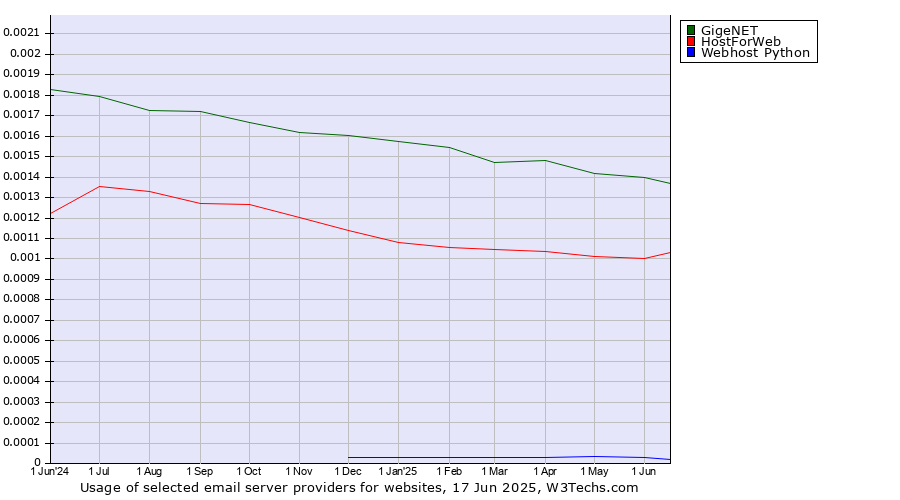 Historical trends in the usage of GigeNET vs. HostForWeb vs. Webhost Python