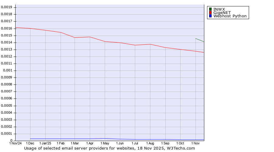 Historical trends in the usage of INWX vs. GigeNET vs. Webhost Python