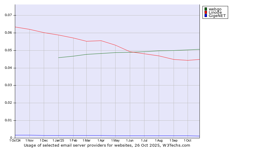 Historical trends in the usage of webgo vs. Linode vs. GigeNET