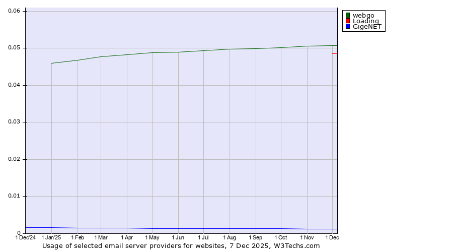 Historical trends in the usage of webgo vs. Loading vs. GigeNET