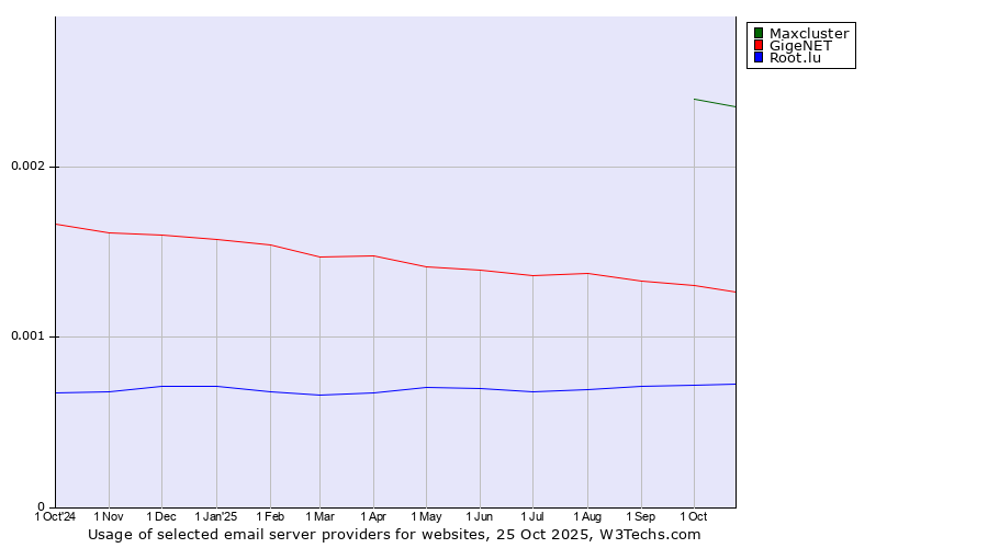 Historical trends in the usage of Maxcluster vs. GigeNET vs. Root.lu