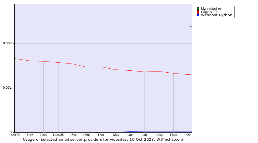 Historical trends in the usage of Maxcluster vs. GigeNET vs. Webhost Python