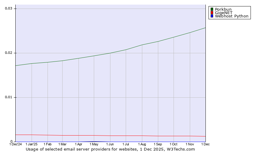 Historical trends in the usage of Porkbun vs. GigeNET vs. Webhost Python