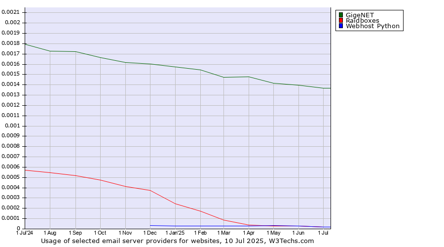 Historical trends in the usage of GigeNET vs. Raidboxes vs. Webhost Python