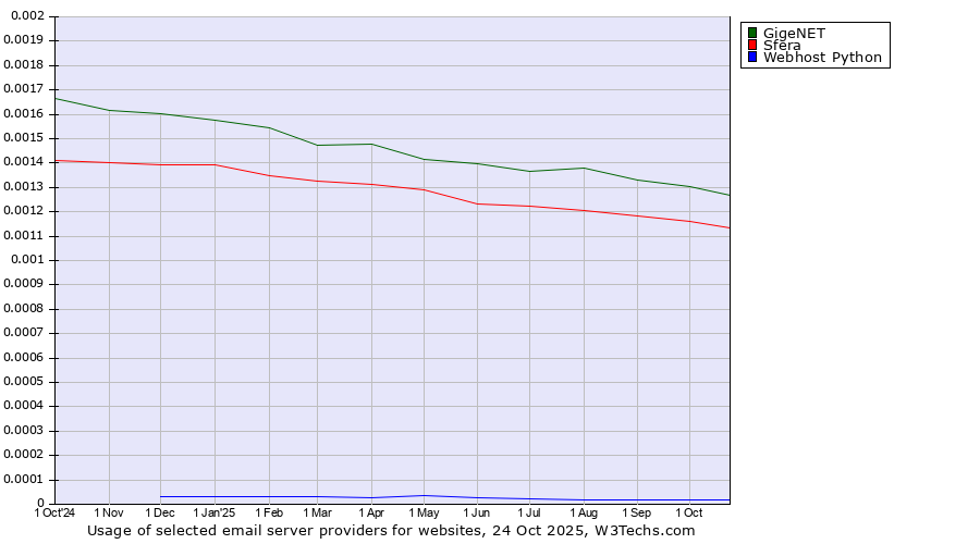 Historical trends in the usage of GigeNET vs. Sfera vs. Webhost Python
