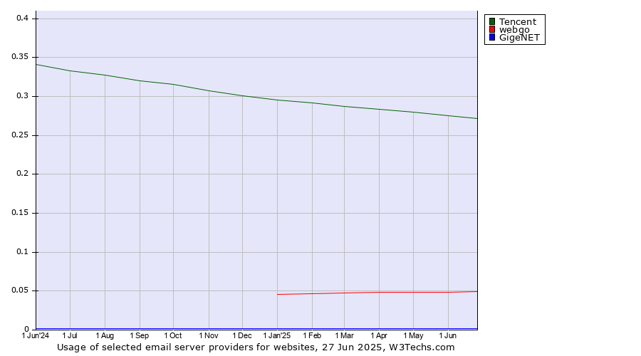 Historical trends in the usage of Tencent vs. webgo vs. GigeNET