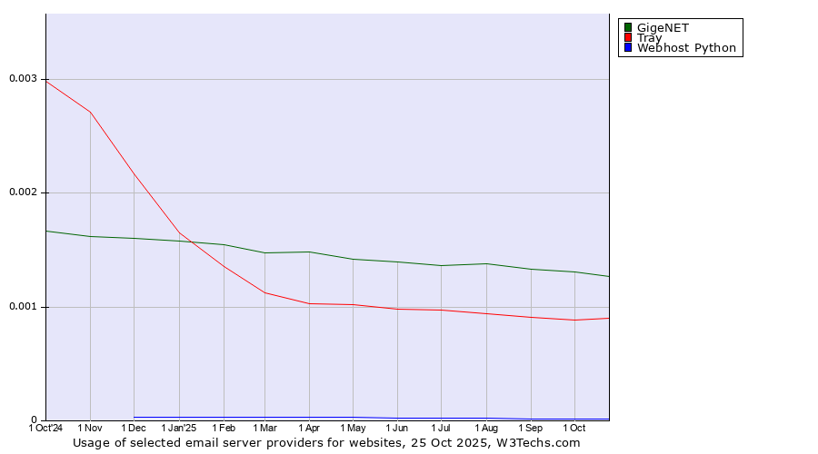 Historical trends in the usage of GigeNET vs. Tray vs. Webhost Python