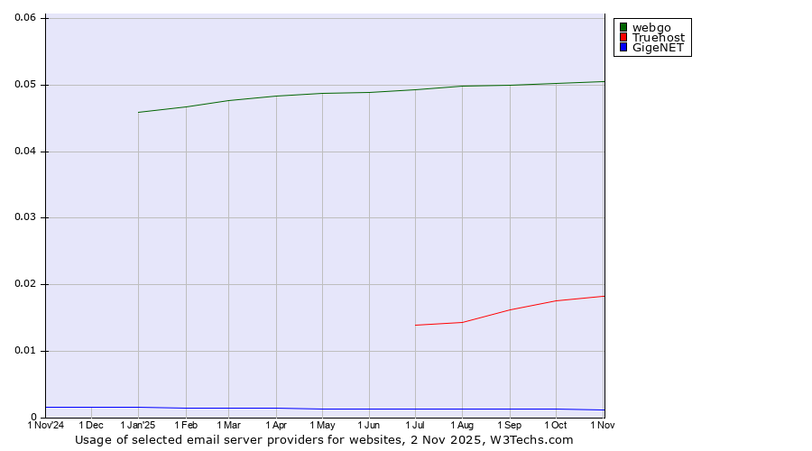 Historical trends in the usage of webgo vs. Truehost vs. GigeNET