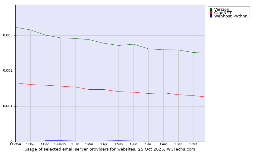 Historical trends in the usage of Verizon vs. GigeNET vs. Webhost Python