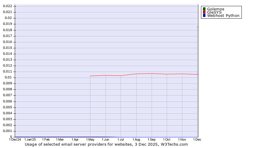 Historical trends in the usage of Golemos vs. GleSYS vs. Webhost Python