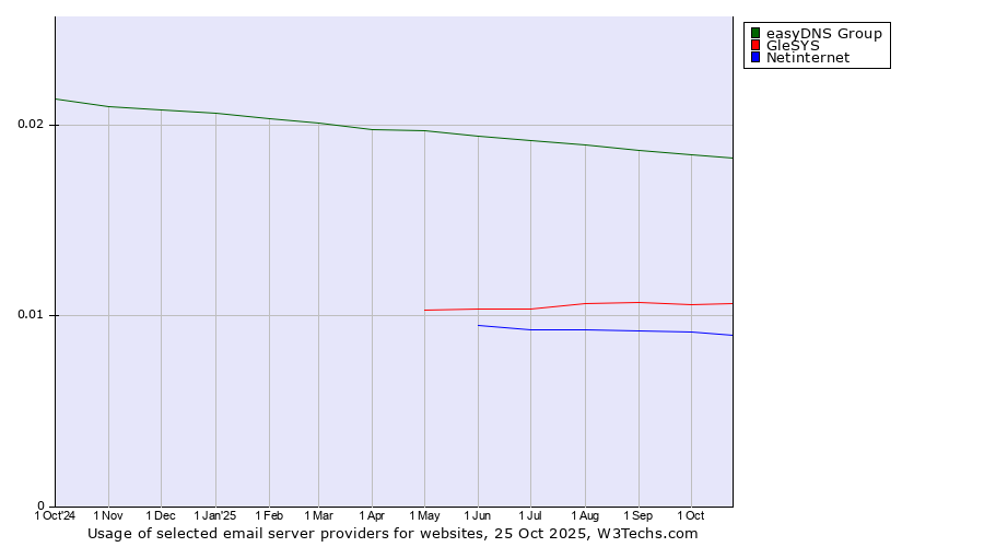 Historical trends in the usage of easyDNS Group vs. GleSYS vs. Netinternet