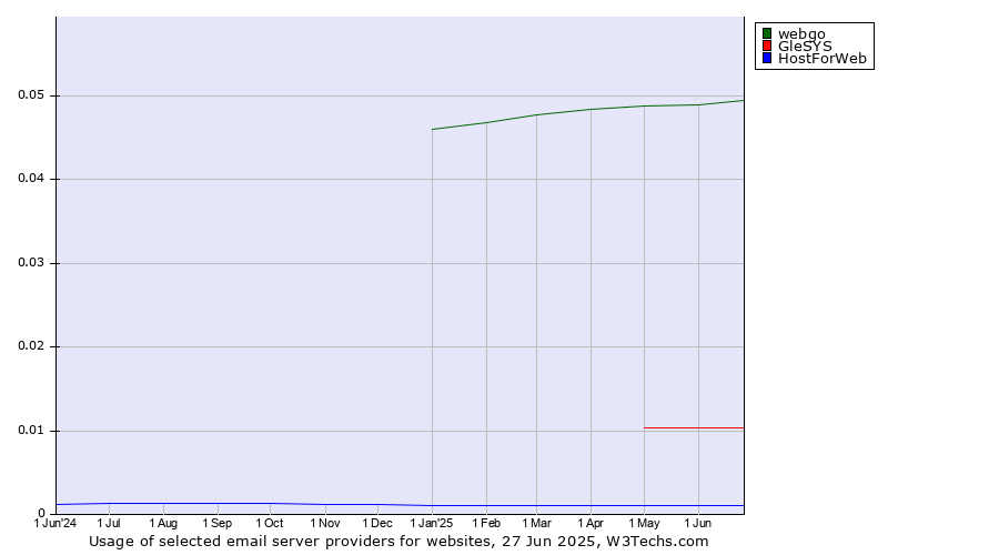 Historical trends in the usage of webgo vs. GleSYS vs. HostForWeb