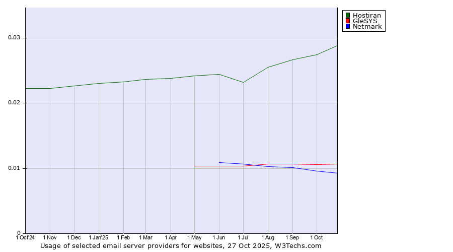 Historical trends in the usage of Hostiran vs. GleSYS vs. Netmark