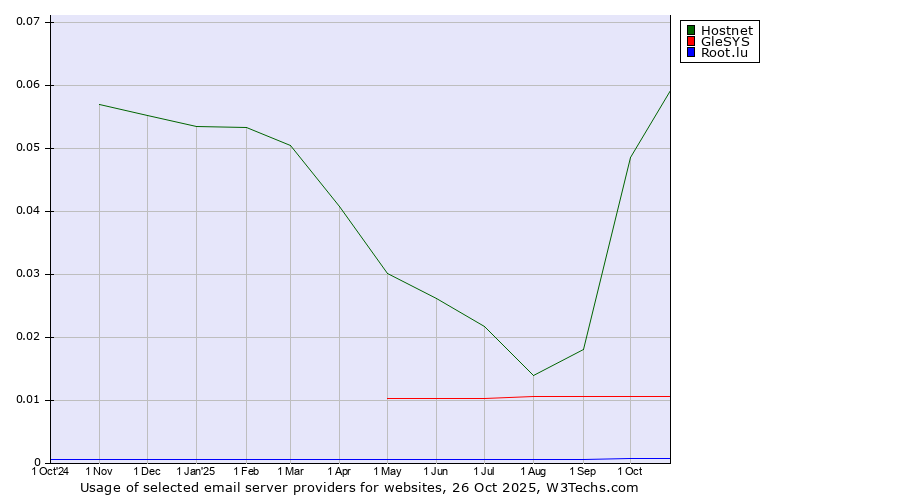 Historical trends in the usage of Hostnet vs. GleSYS vs. Root.lu
