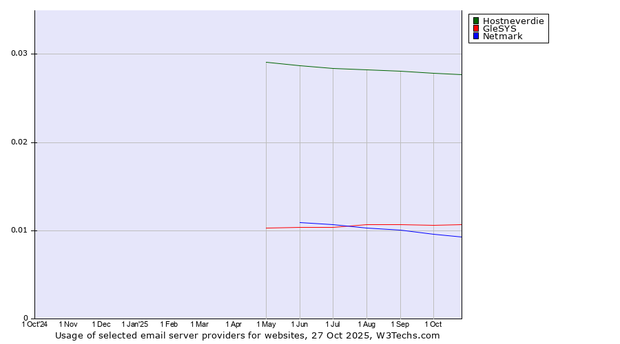 Historical trends in the usage of Hostneverdie vs. GleSYS vs. Netmark