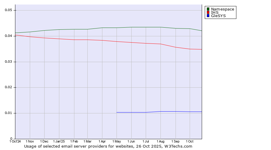 Historical trends in the usage of Namespace vs. IHS vs. GleSYS