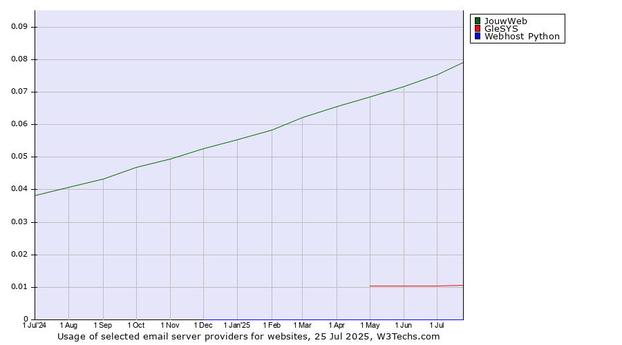 Historical trends in the usage of JouwWeb vs. GleSYS vs. Webhost Python
