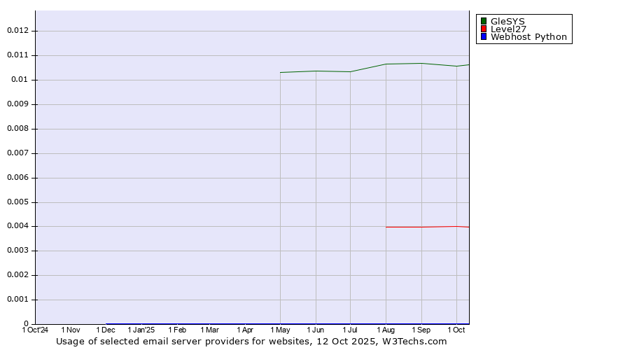 Historical trends in the usage of GleSYS vs. Level27 vs. Webhost Python