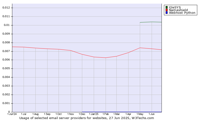 Historical trends in the usage of GleSYS vs. Nameshield vs. Webhost Python