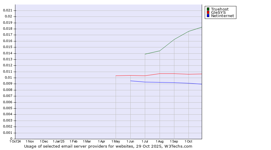 Historical trends in the usage of Truehost vs. GleSYS vs. Netinternet