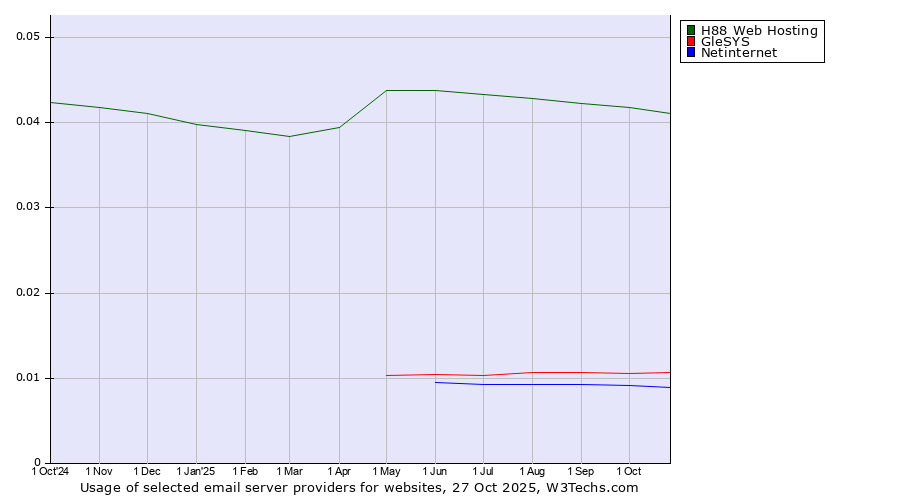 Historical trends in the usage of H88 Web Hosting vs. GleSYS vs. Netinternet