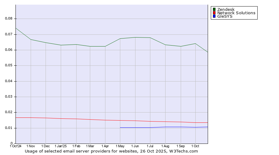Historical trends in the usage of Zendesk vs. Network Solutions vs. GleSYS